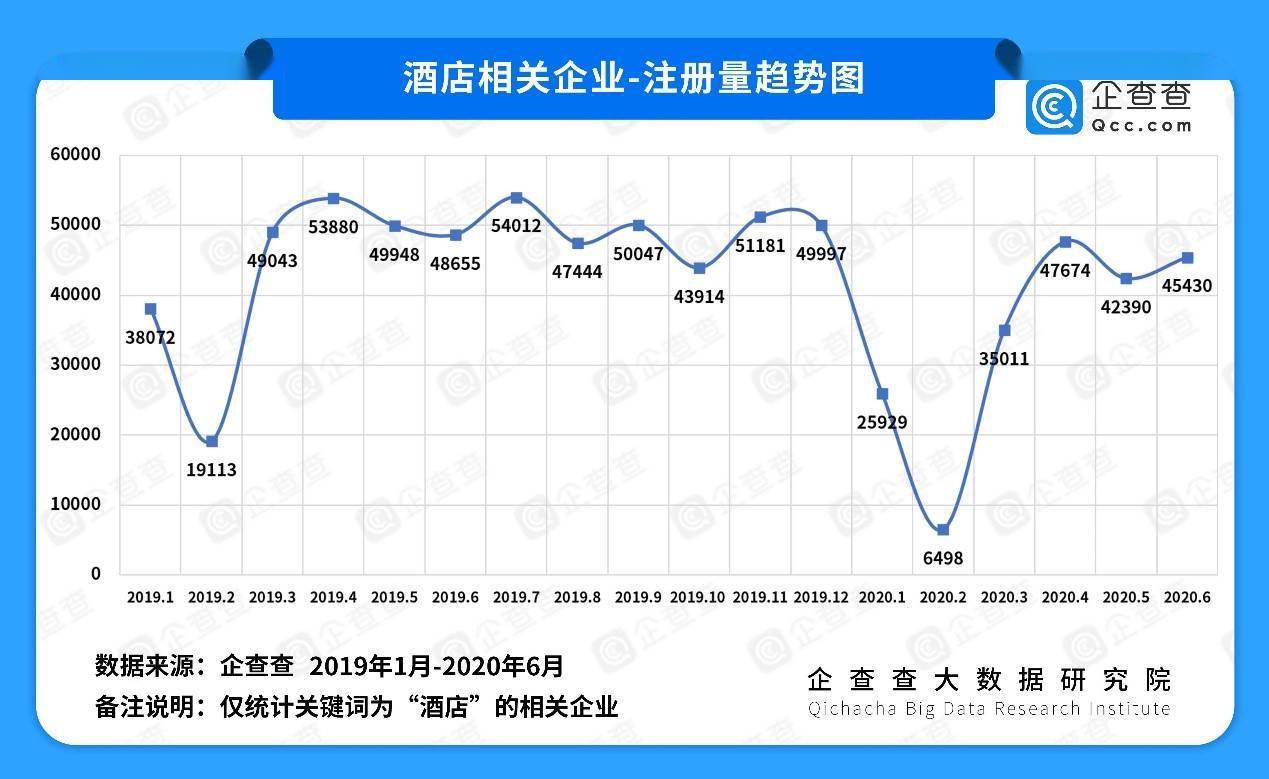 各行各业|企查查疫情企业发展半年报：“保民生”见成效 这些省份在逆袭