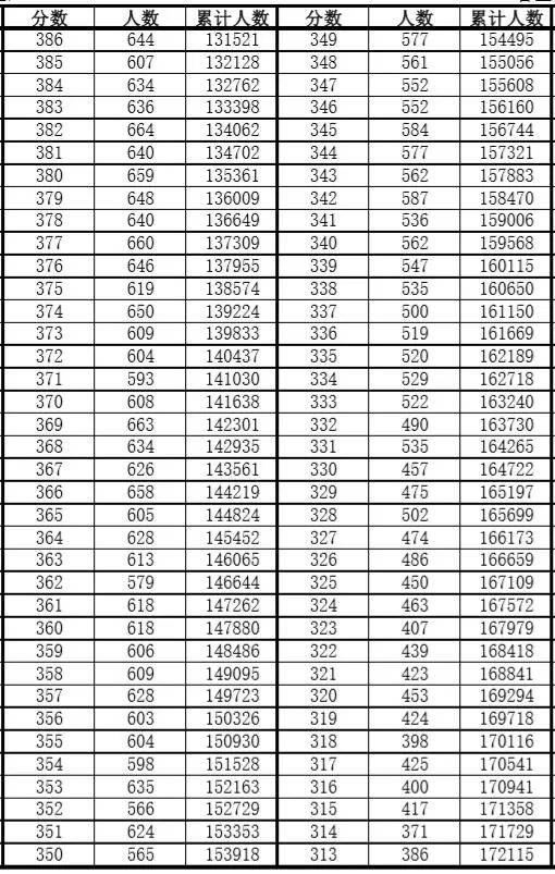 安徽|安徽高考一分一段表发布！