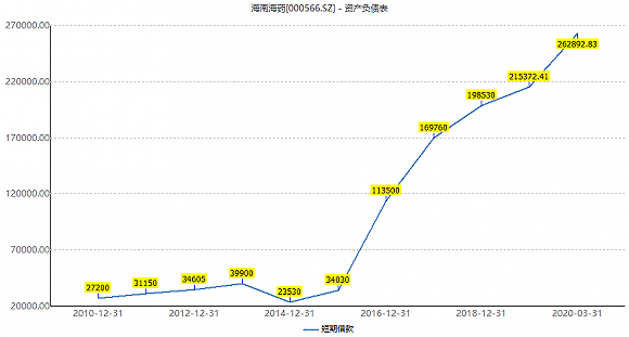 存贷|海南海药的奇葩事：存贷双高、销售费用大幅攀升、子公司变身大客户