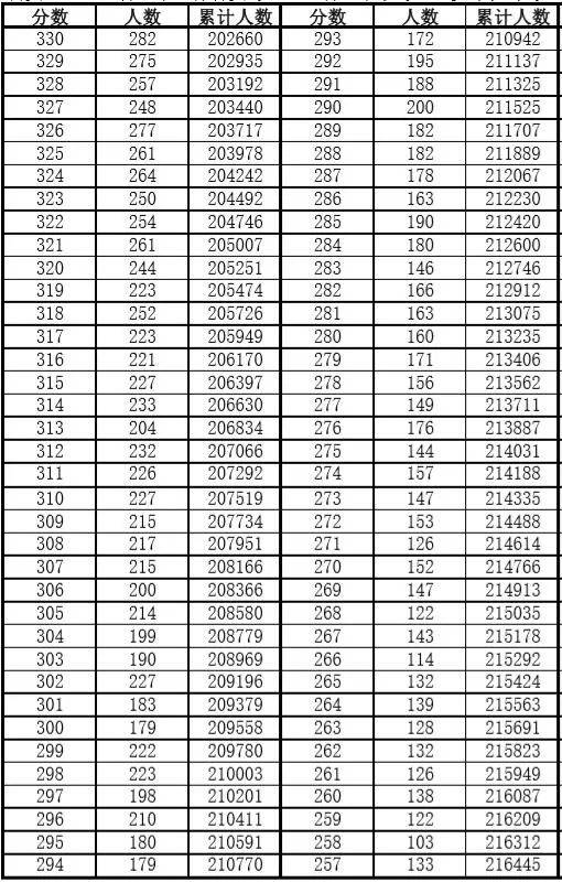 安徽|安徽高考一分一段表发布！