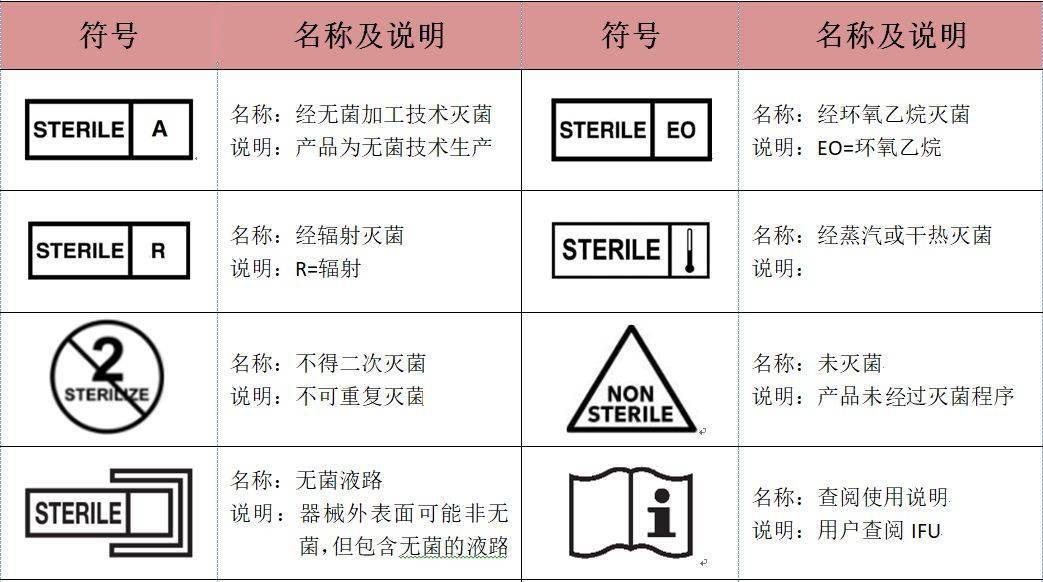 收藏|一图看懂常用医疗器械包装标识