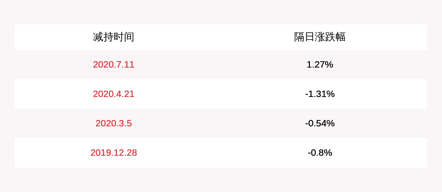 发布公告|减持！兴业矿业：持股5%以上股东减持约7094万股