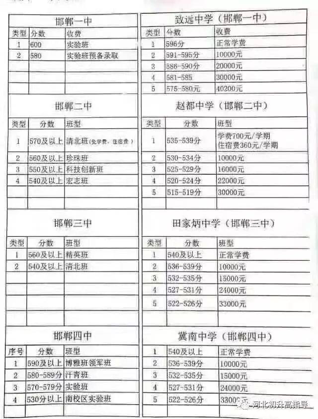 高中招生信息 2019年河北省10市高中录取分数线汇总(供2020届中考生