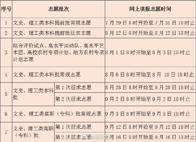 志愿|2020年福建高考网上填报志愿时间确定