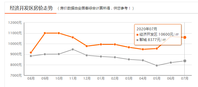 东昌府区2020gdp_继东昌府区之后,聊城又迎来一员 猛将 ,2条高速穿越全境(2)