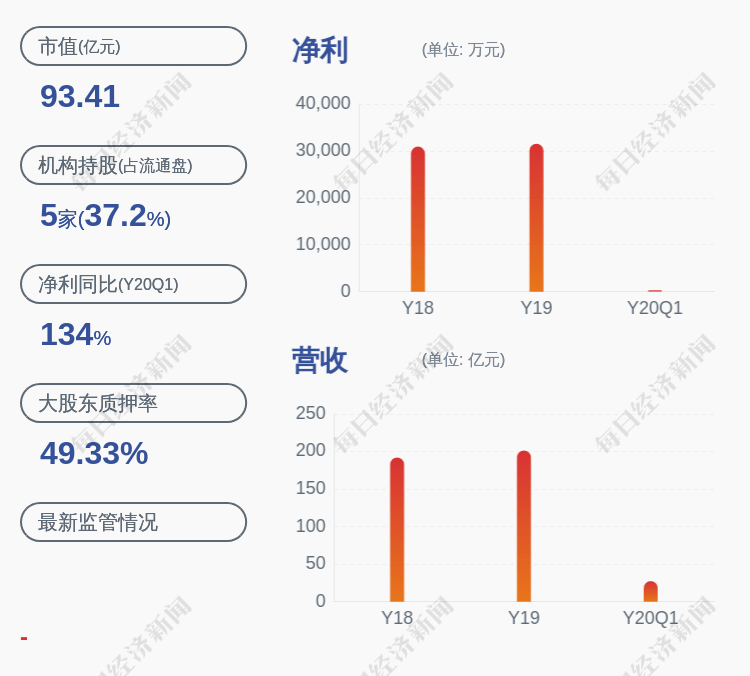 行业|泰达股份：股东泰达控股质押约2亿股