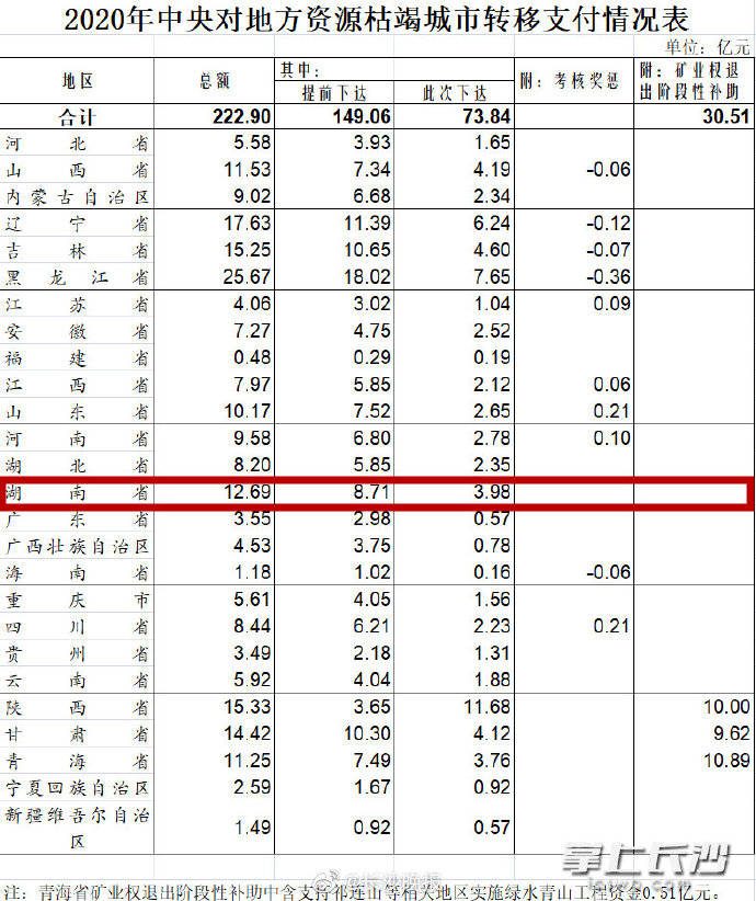 湖南|湖南分得1000多亿元！中央下达6笔资金安排，好多直达基层！