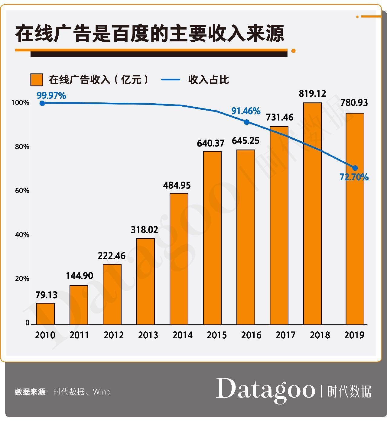 搜索|百度“堕落”十年：它是如何把一把好牌打到一塌糊涂