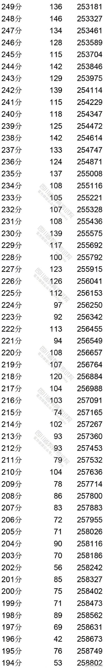 本线|2020四川高考理科分数段出炉！81375上一本线！