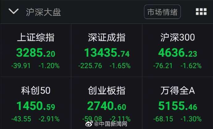 低开|A股低开低走 沪指再次失守3300点