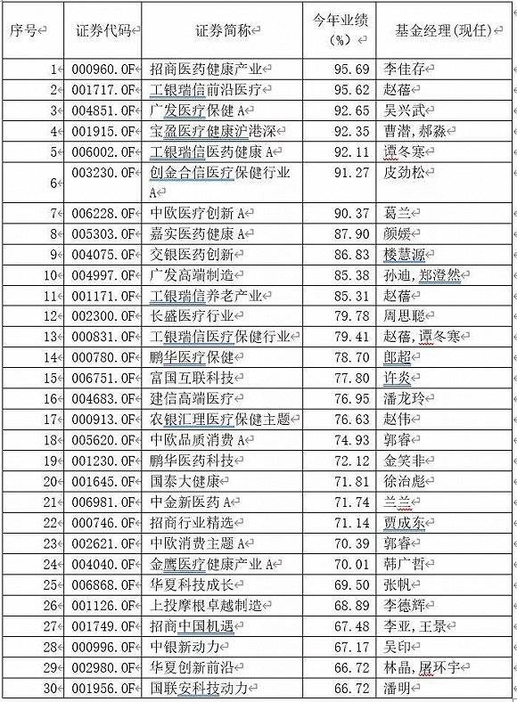 医疗|最牛基金赚钱超100%！怎么做到的？