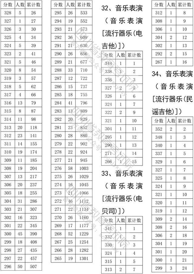 双上|四川高考艺体类本科双上线分段统计表出炉！