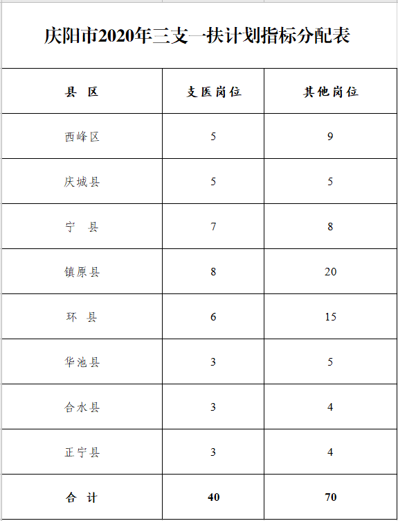2020庆阳市三支一扶_公示!2020年庆阳市拟录取李暅、张雪2名普通高校毕业