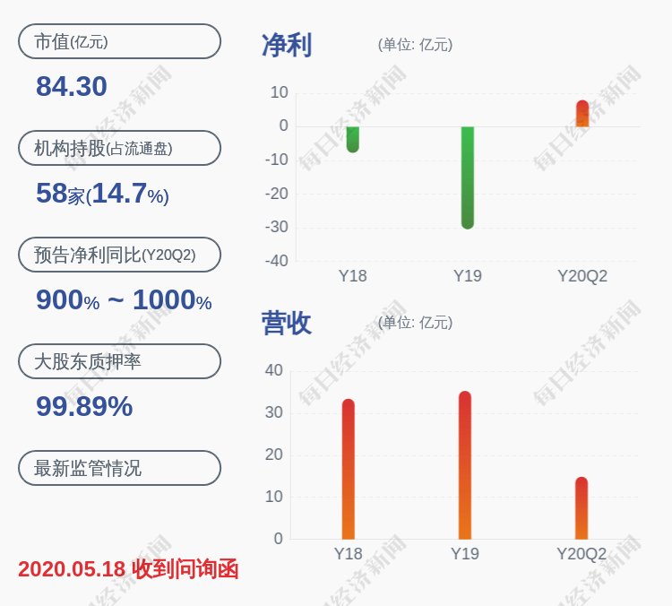 大捷|大捷！*ST奋达：2020年半年度净利润约7.97亿元，同比增加962.30%