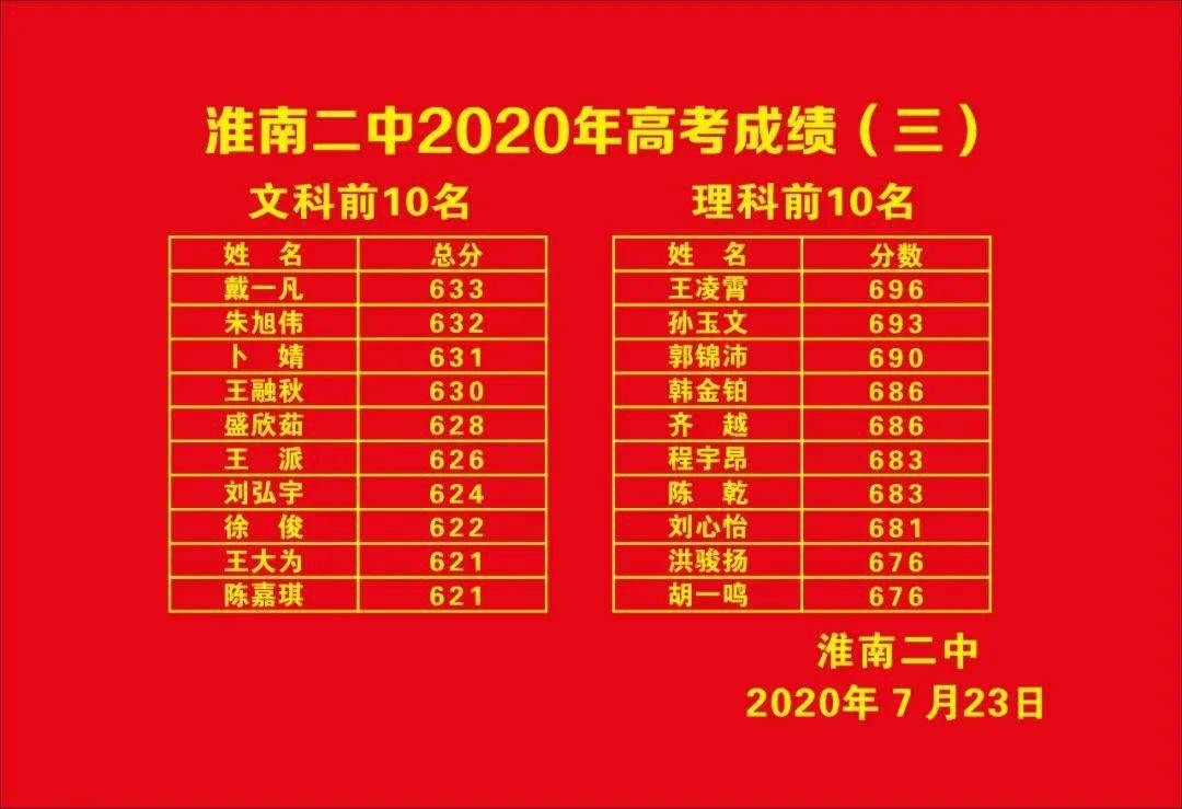 淮南二中2020年高考成绩发布