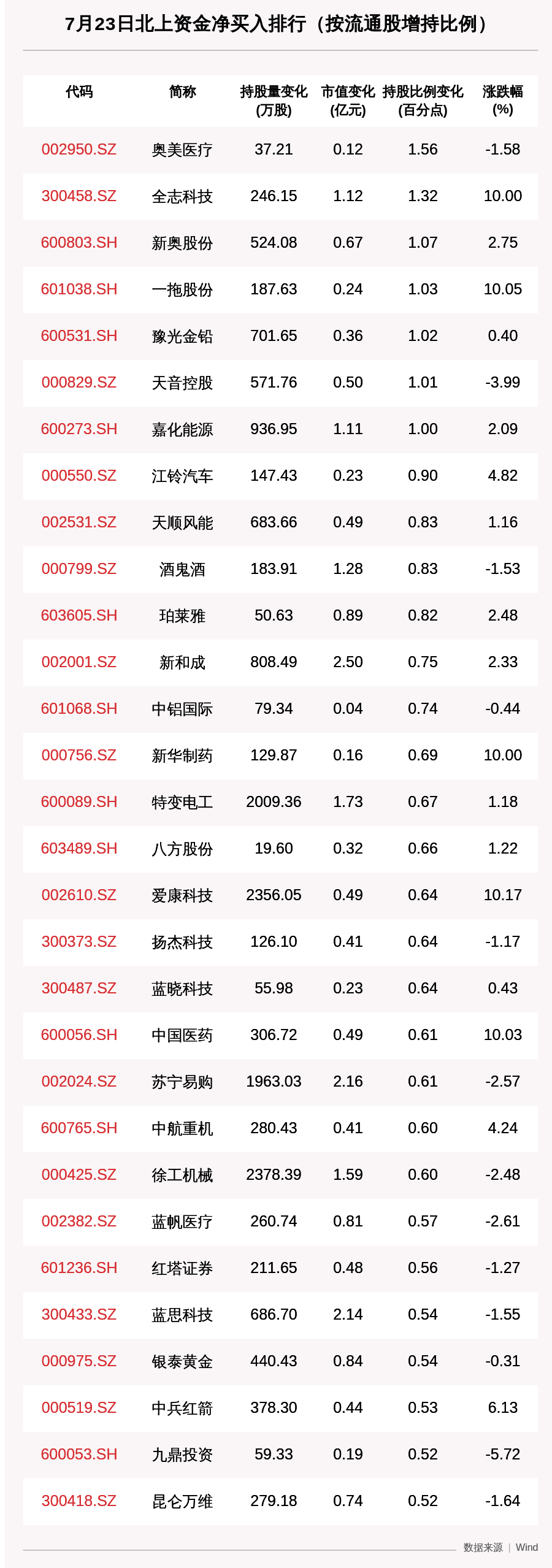 收盘价|北向资金动向曝光:7月23日这30只个股被猛烈扫货,中国平安、牧原股份买入居前(附名单)