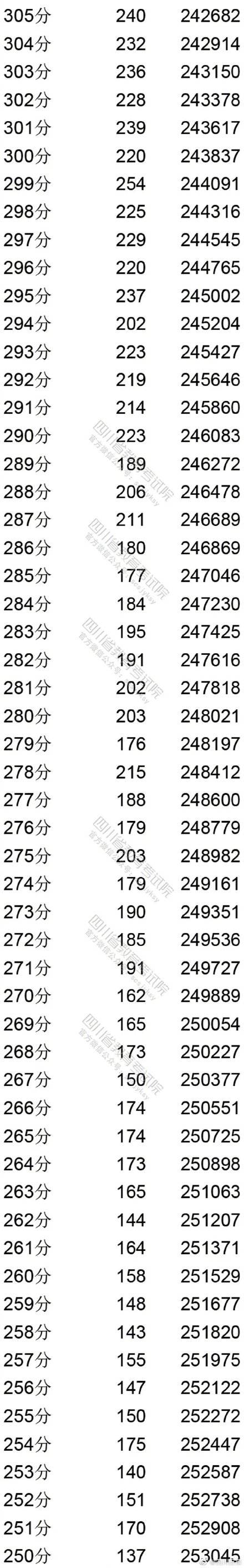 本线|2020四川高考理科分数段出炉！81375上一本线！