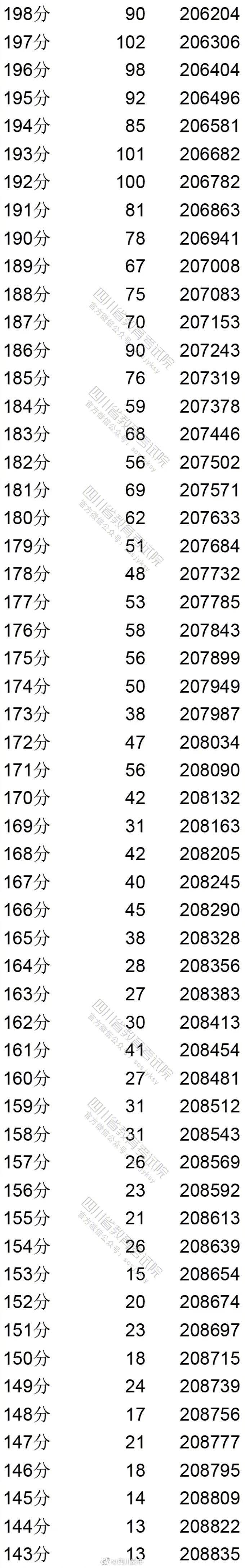 文科|四川 2020年高考文科成绩分段统计出炉！