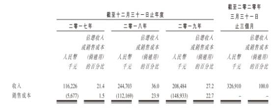 腰斩|稻草熊影业去年毛利率腰斩 资产负债率91%冲港股IPO