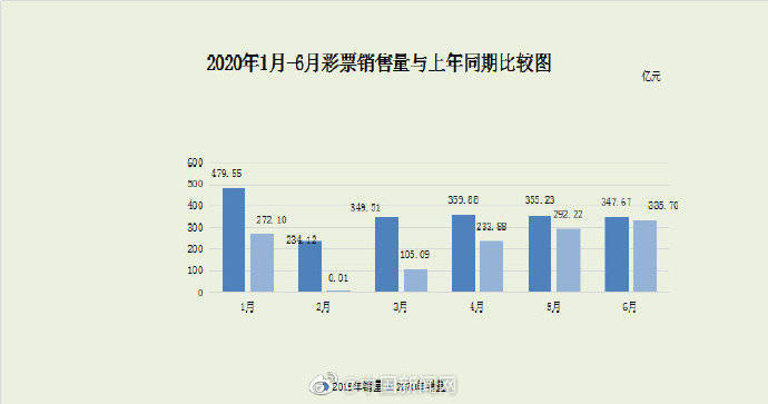销量|上半年彩票销量同比下降41.7%
