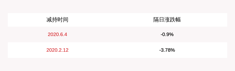 发布公告|减持！哈三联：高管王明新减持约32万股