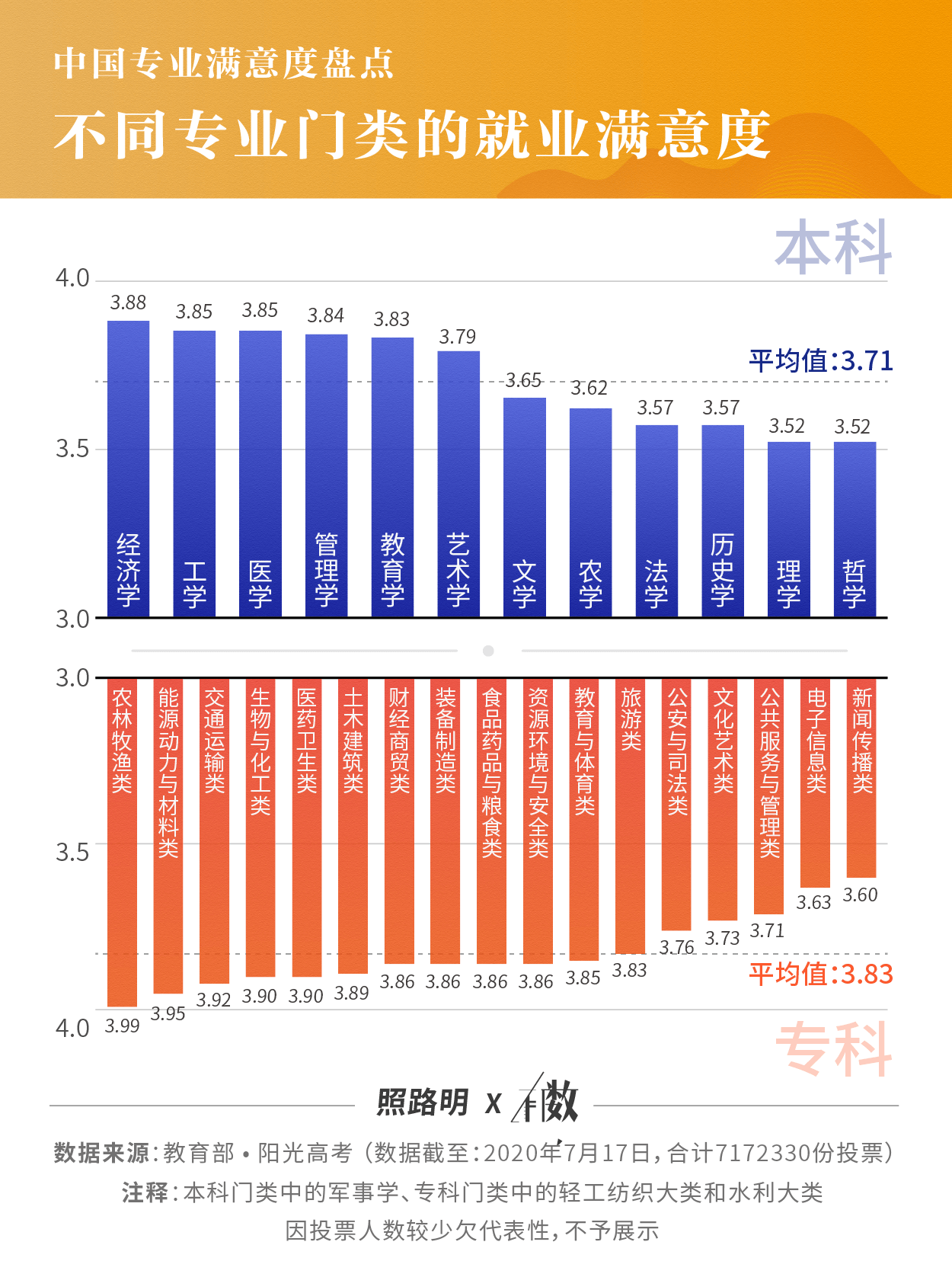 满意度|有数 | 717万份投票，找到中国满意度最高的专业