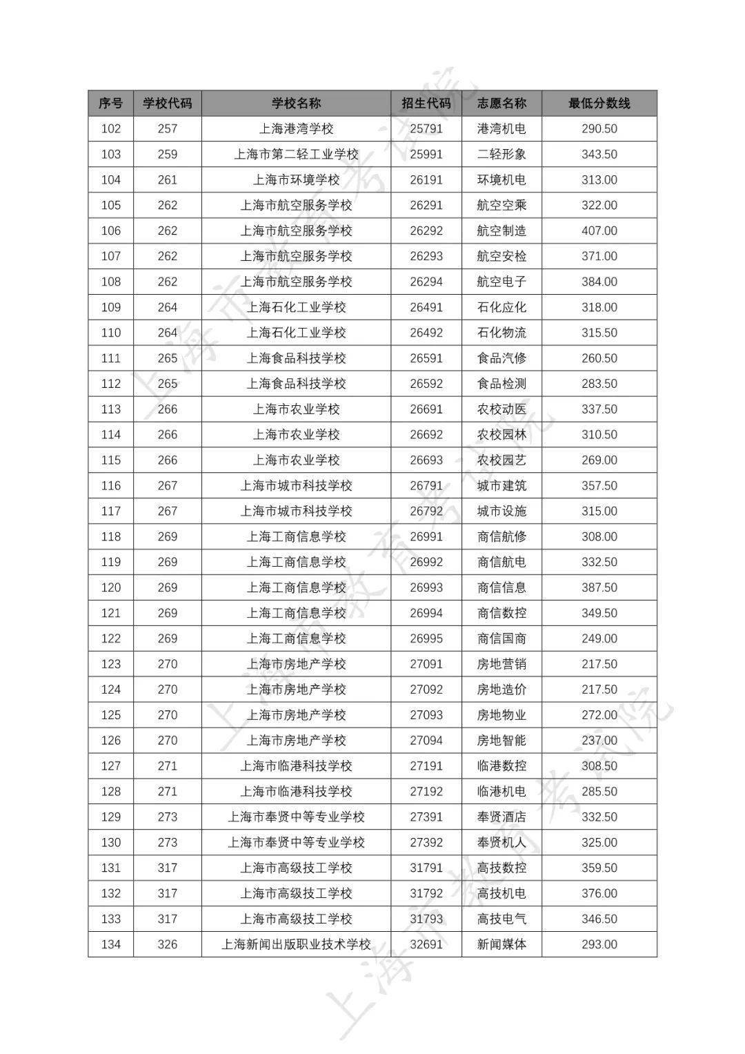 2020高中提前批录取名单,中本贯通中职类分数线出炉!