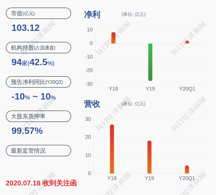 商业|深交所向金科文化发出关注函