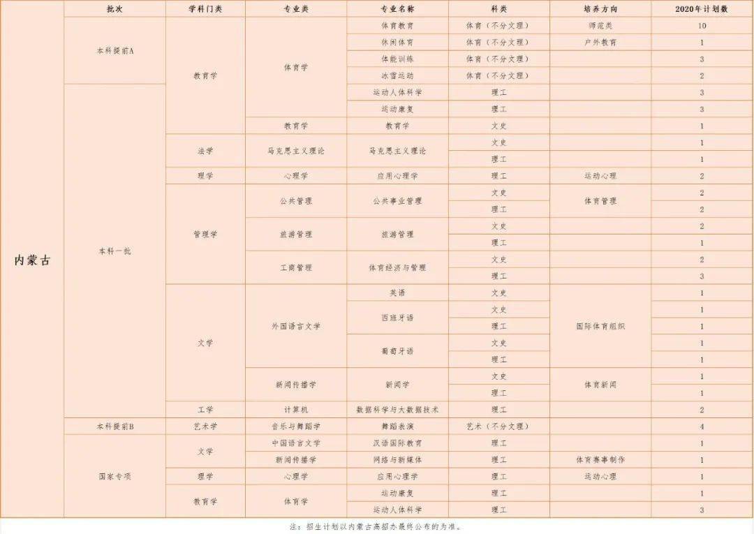 计划|北京体育大学2020年各省招生计划公布——华北地区