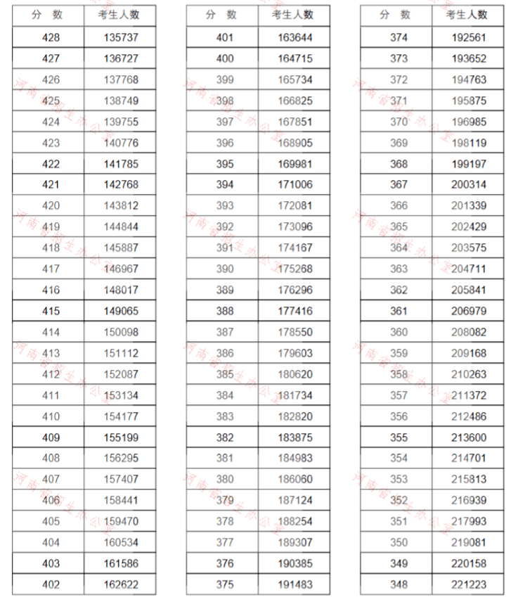 河南省高考成绩排名_刚刚,2017河南高考分数线出炉!一本理科484分,文科5