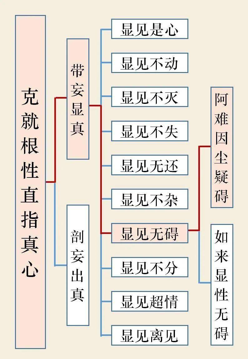 一起学楞严经丨别解文义正宗分四十三