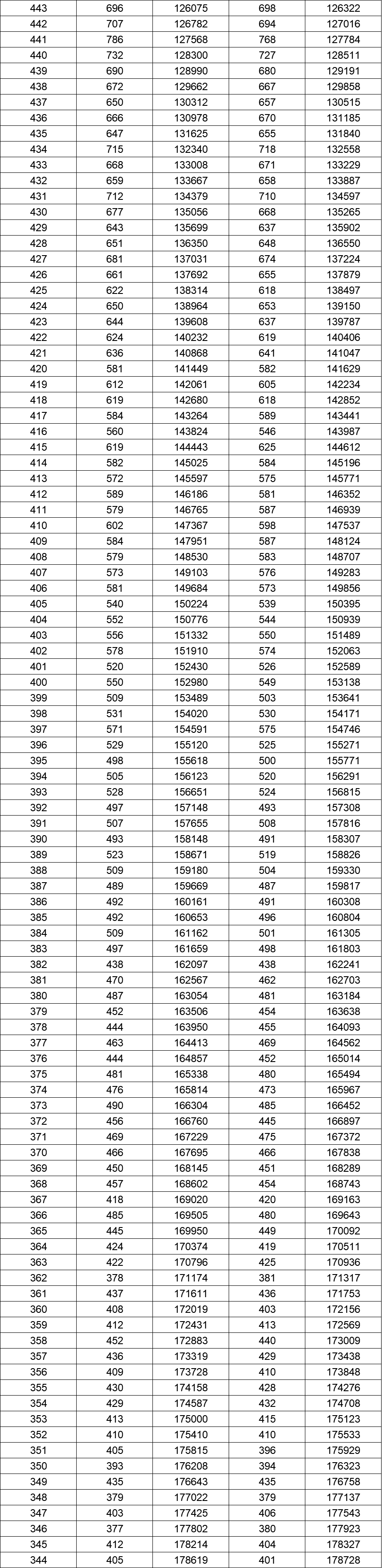 转发收藏丨湖南省2020年高考一分一段表公布