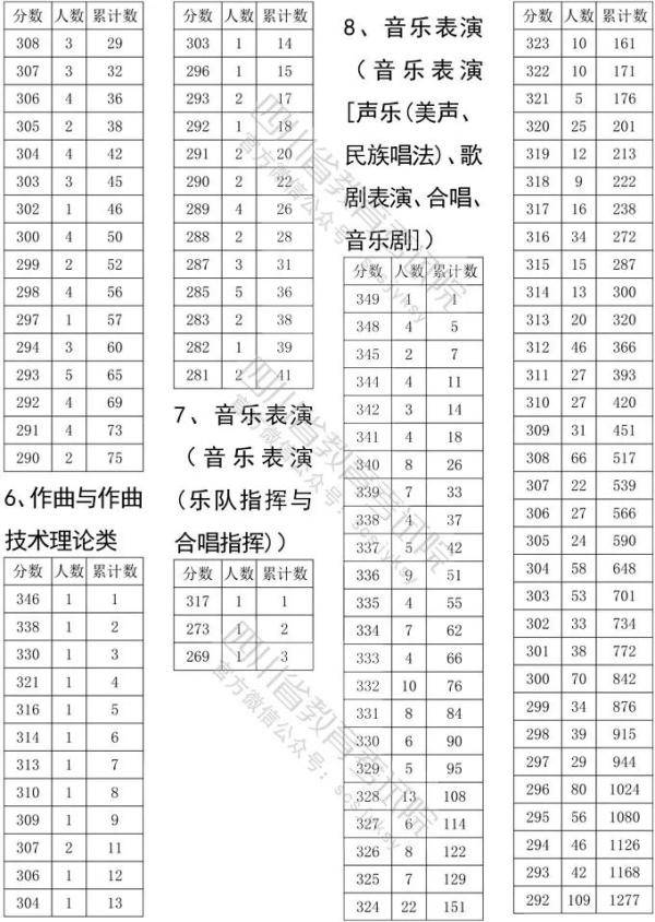 艺体|@艺体生 四川省2020年高校艺体类专业文化考试录取分数线确定