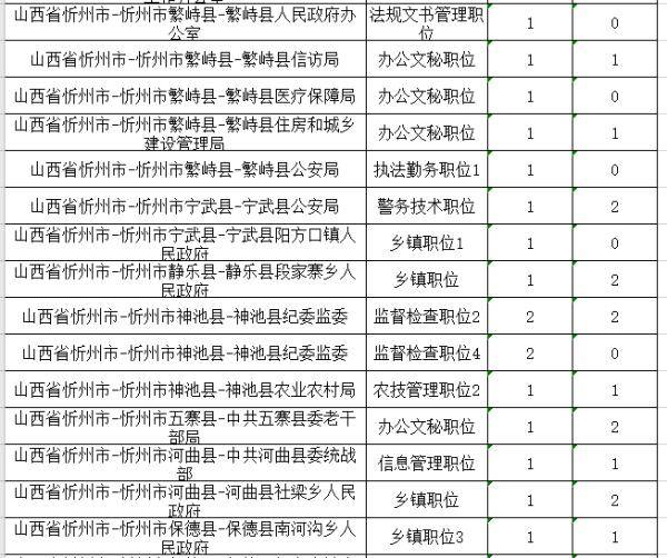 考试|注意！山西省2020年度考试录用公务员部分职位被取消