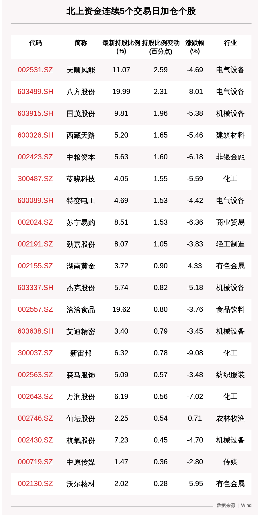 股份|揭秘北上资金：连续5日加仓这24只个股（附名单），天顺风能、八方股份、国茂股份排前三