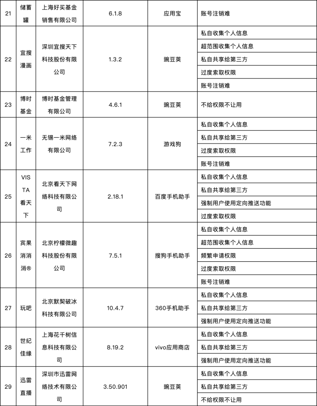 App|紧急提醒！这58款App被通报，去哪儿网、迅雷直播、买单吧、加油宝、世纪佳缘等在列！快自查→