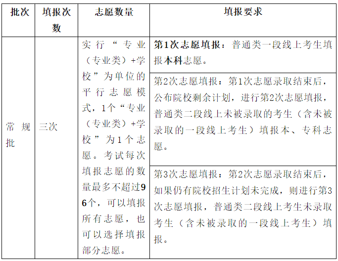 高考生 山东2020志愿填报"70问"来啦,很实用!