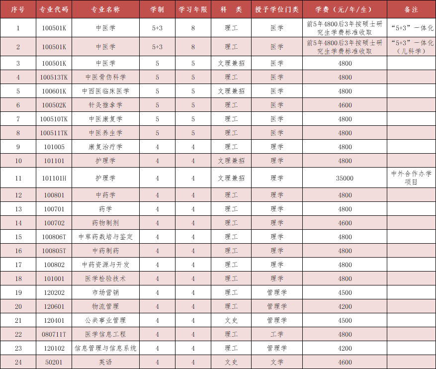 辽宁中医药大学2020年招生章程_助学