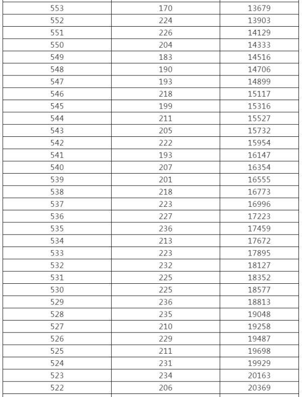 控制|来了！黑龙江高考成绩一分段统计表出炉