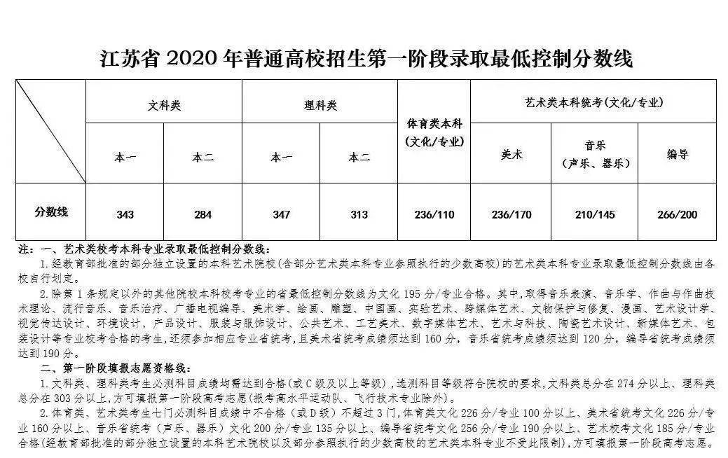 2020年江苏高考录取分数线公布!点我一键查分!