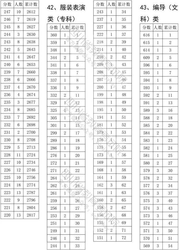 考试|2020四川高考艺体类文化考试分数线确定！