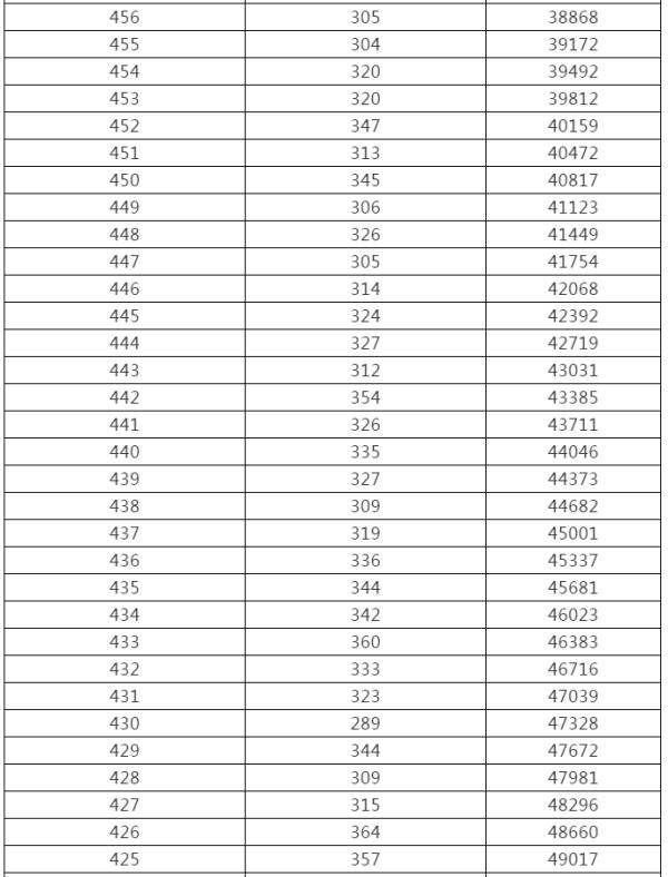 控制|来了！黑龙江高考成绩一分段统计表出炉
