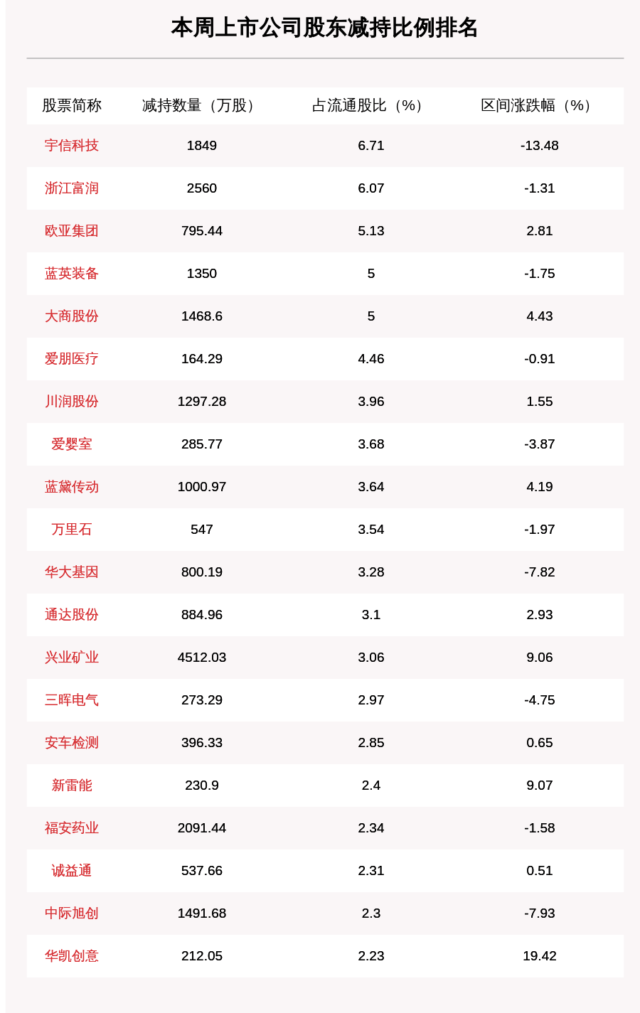 比例|聚焦增减持：本周115家公司遭股东减持，这5家公司被减持最多（附表格）