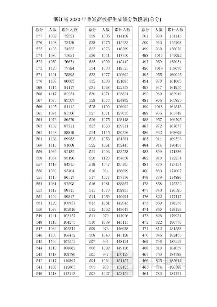 考生|浙江高考总分一分一段表出炉！全省考生成绩分布情况看这里