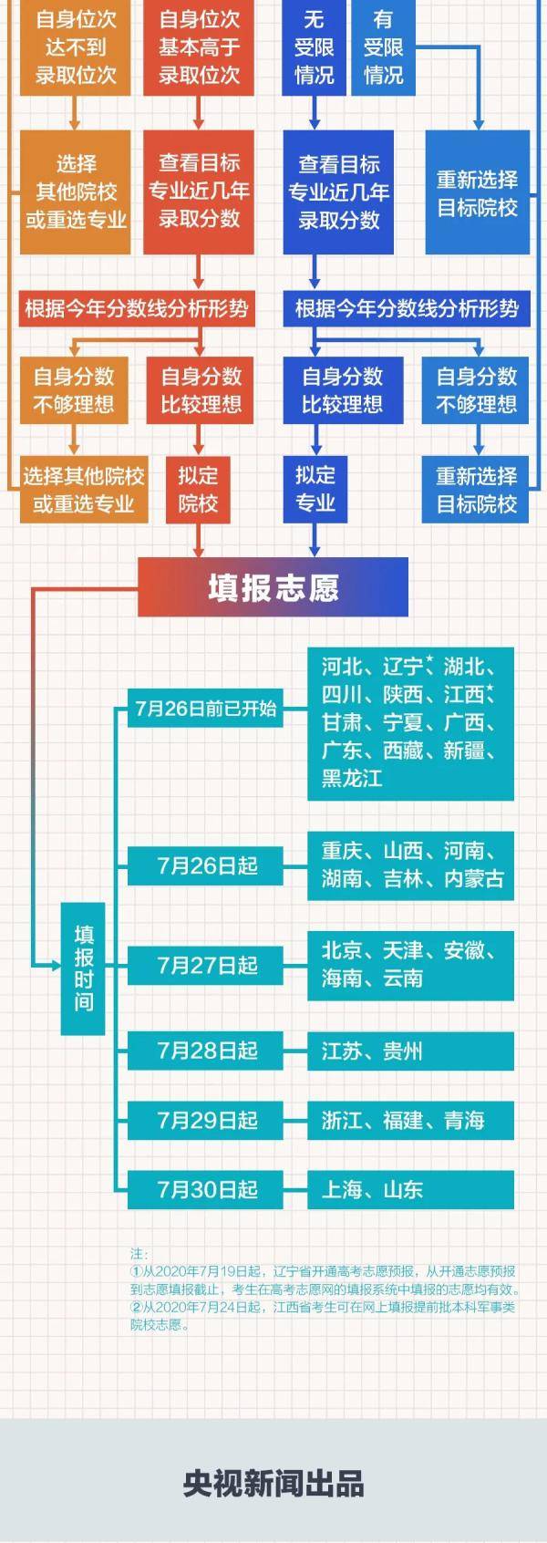 志愿|高考志愿如何填报，一张图说清了→