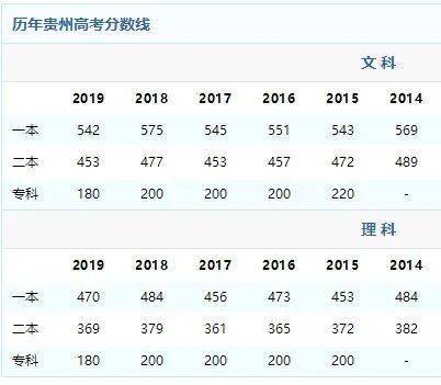 2020黑龙江高考分数线