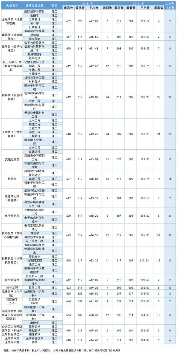 中南|多少分可以上中南大学？2020届考生请查看！