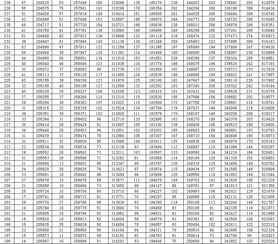 高考|2020山东高考一分一段表来了！快看你在省内排第几
