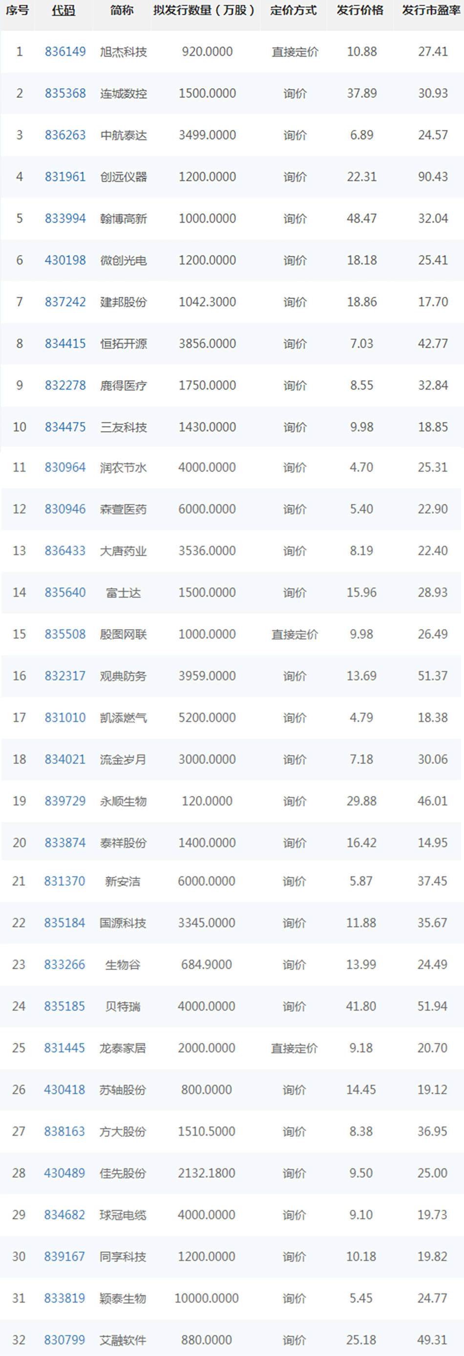 首批|精选层来了｜首批32只股票长啥样：高技术产业企业占比过半