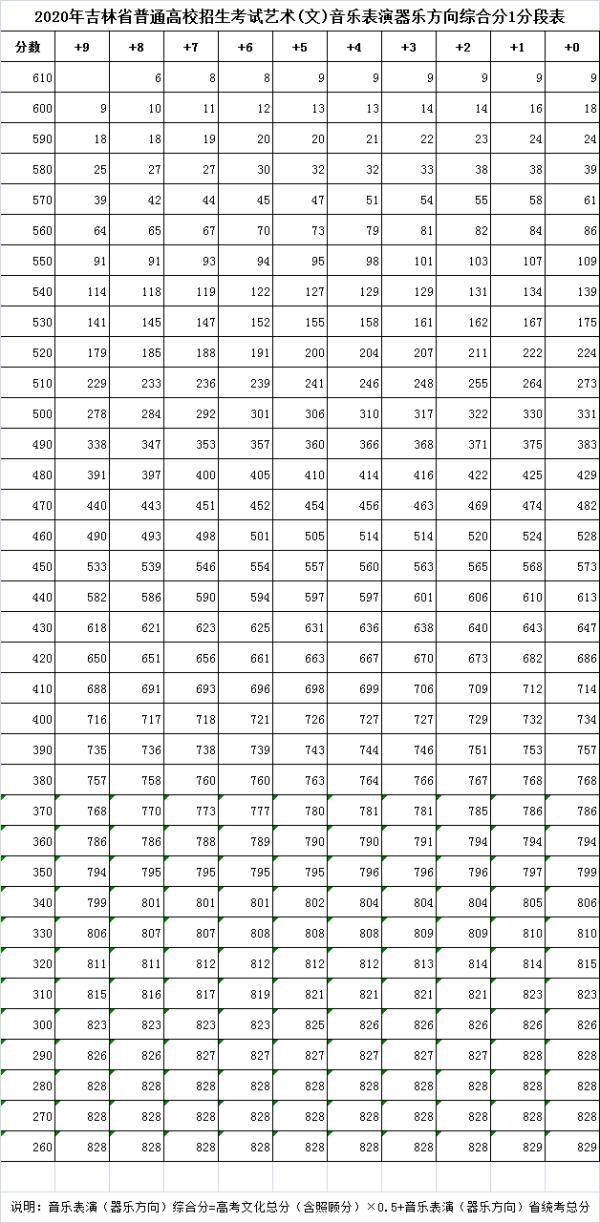 综合|2020年吉林省高考艺术类综合成绩一分段表公布！